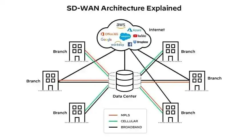 堪称数字化转型基石？一文带你轻松了解SD-WAN！